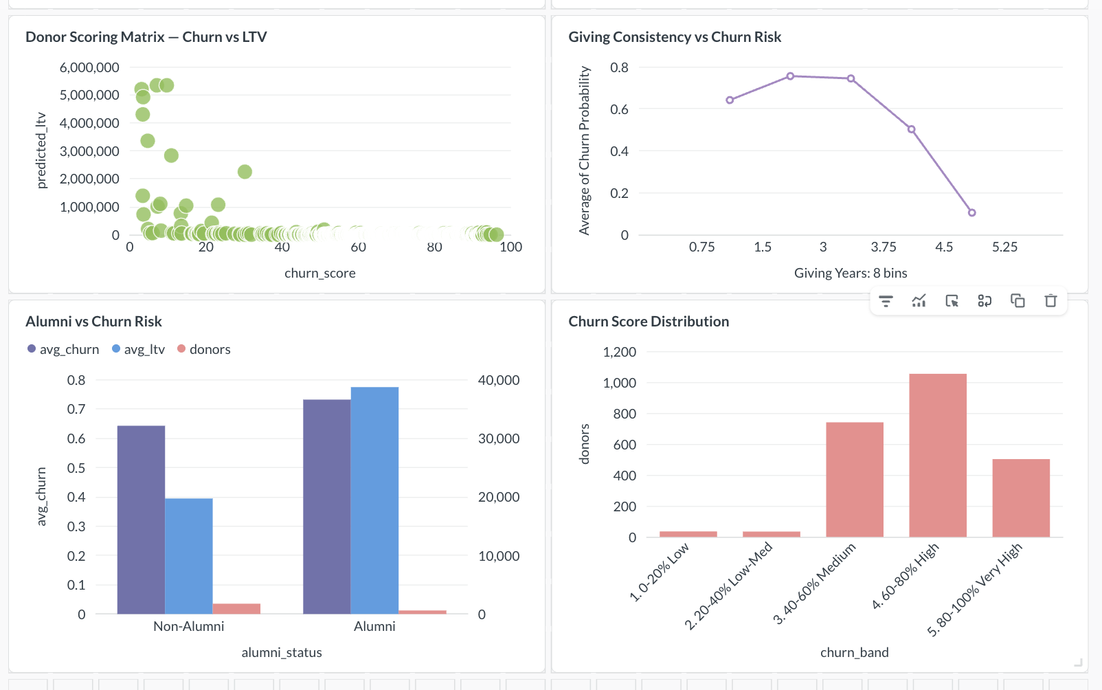Donor Scoring Matrix — Churn vs LTV