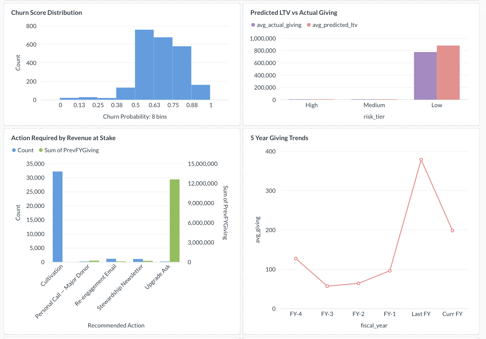 Churn Score Distribution and 5 Year Giving Trends