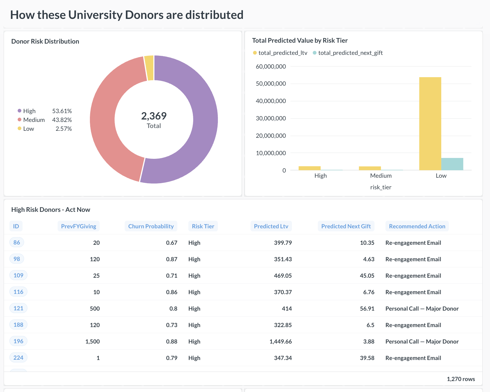 Donor Risk Distribution and High Risk Donor Table
