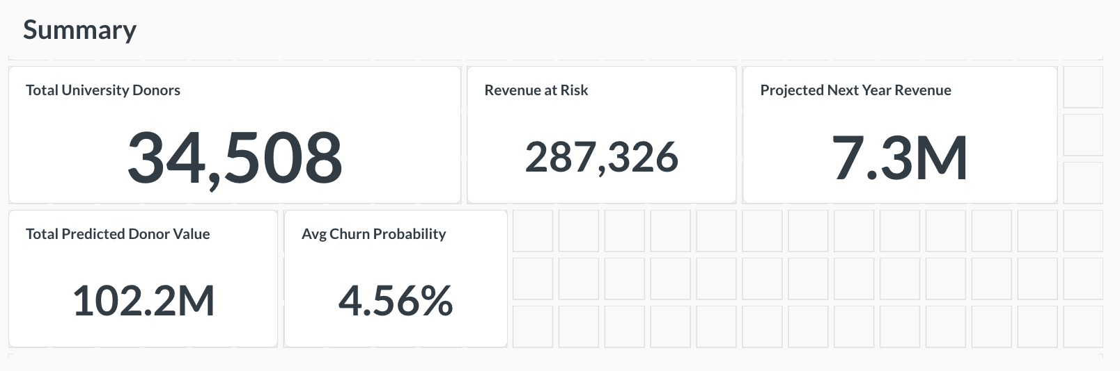 Donor Summary — 34,508 donors, $287K revenue at risk, $7.3M projected