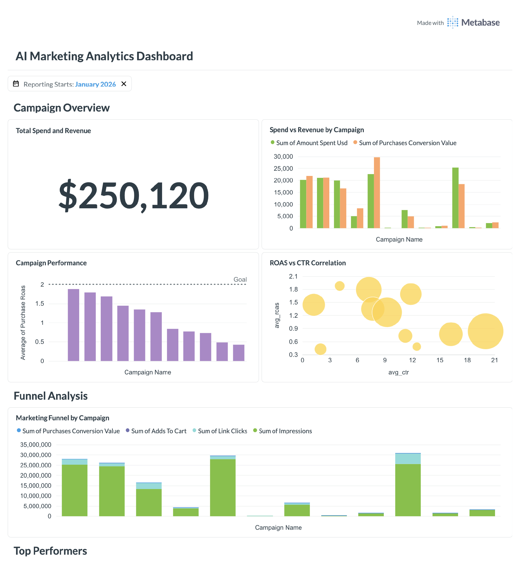 AI Marketing Analytics Dashboard — Campaign Overview
